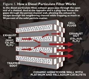 Diagram showing how a Diesel Particulate Filter works for exhaust regeneration. 